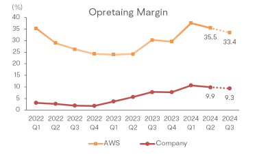 Amazon Q3 Earnings Preview: AWS, Ad Growth Anticipated; Retail Faces Short-term Challenges