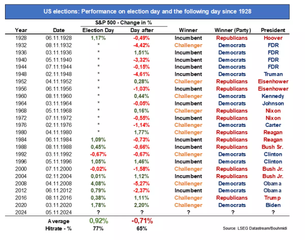 Investor's Guide to Navigating the Stock Market as Election Day Nears