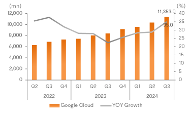 Alphabet Beats Earnings Estimates as Google Cloud Fuels Revenue and Margin Growth