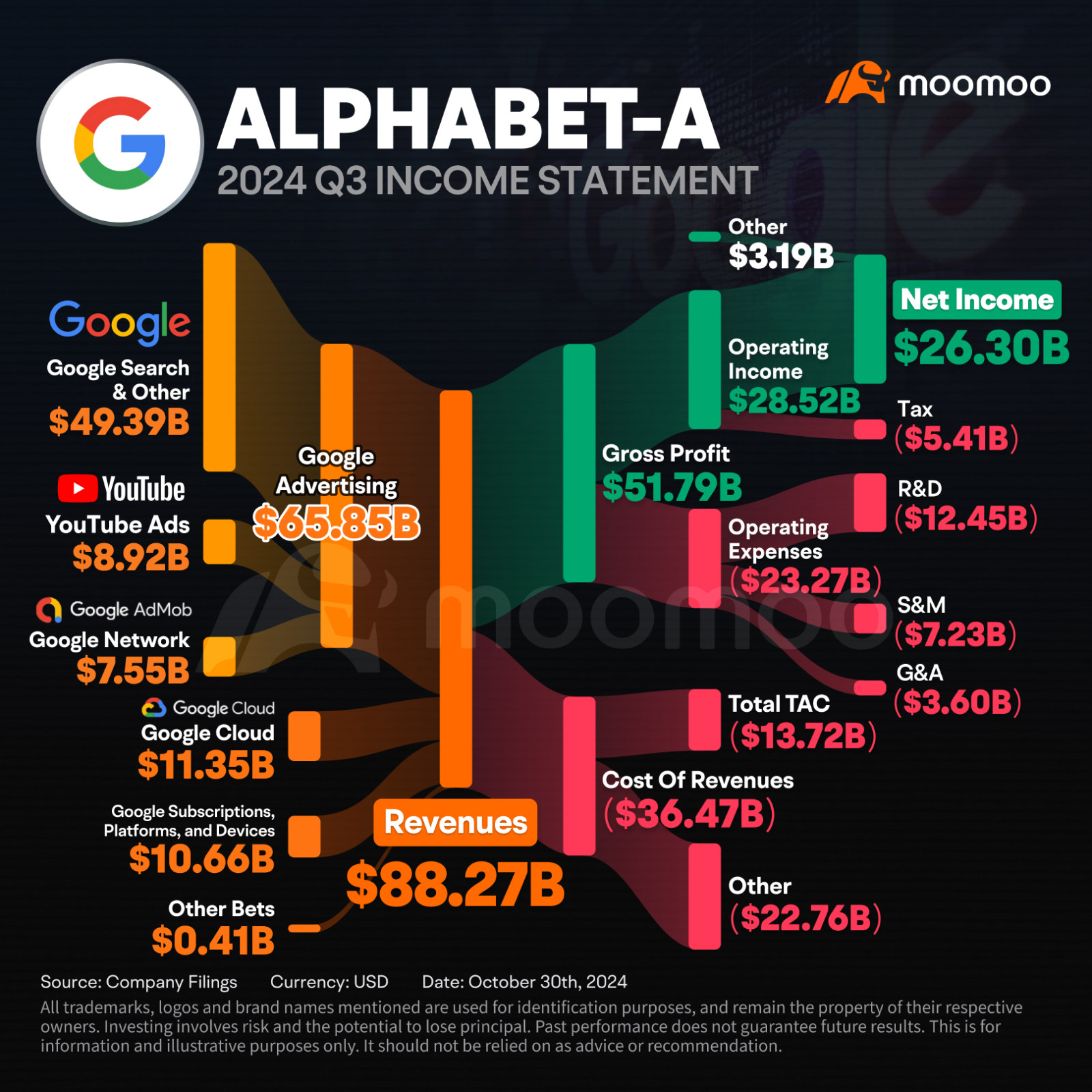 Alphabet的营收和利润增长得到了Google Cloud的推动，超过了盈利预期