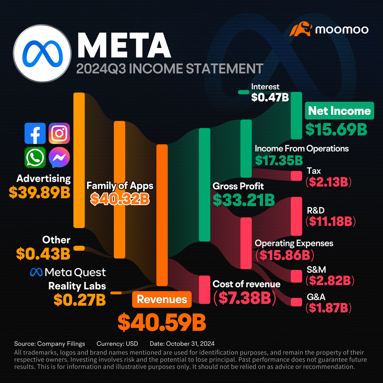 meta platforms inc的業績超出預期；AI資本支出有望增加