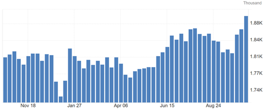 October US Nonfarm Payrolls Preview | Employment May Be Temporarily Disrupted Due to the Hurricane