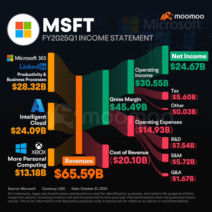 Earnings Review | Microsoft Reports a Weak Outlook Although AI Cloud Elevates Its Earnings