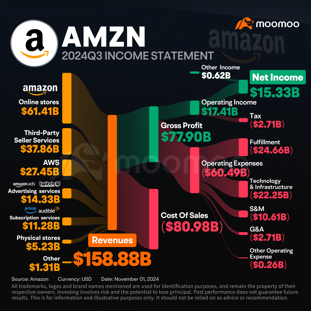 アマゾンドットコムの第3四半期の収益は予想を上回りました。役員は増加したCapExに対して楽観的です。