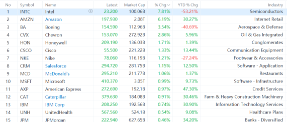 Nvidia to Enter Dow Jones Industrial Average: How Do Tech Giants Perform Post-Inclusion?