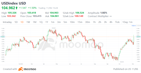 Trump's Election Victory: Implications for Major Asset Classes