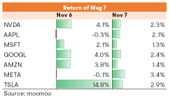 特朗普的總統會如何影響 Mag 7？