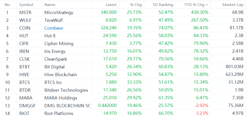 Investment Guide: Leveraging Bitcoin's Rally Through Stocks and ETFs