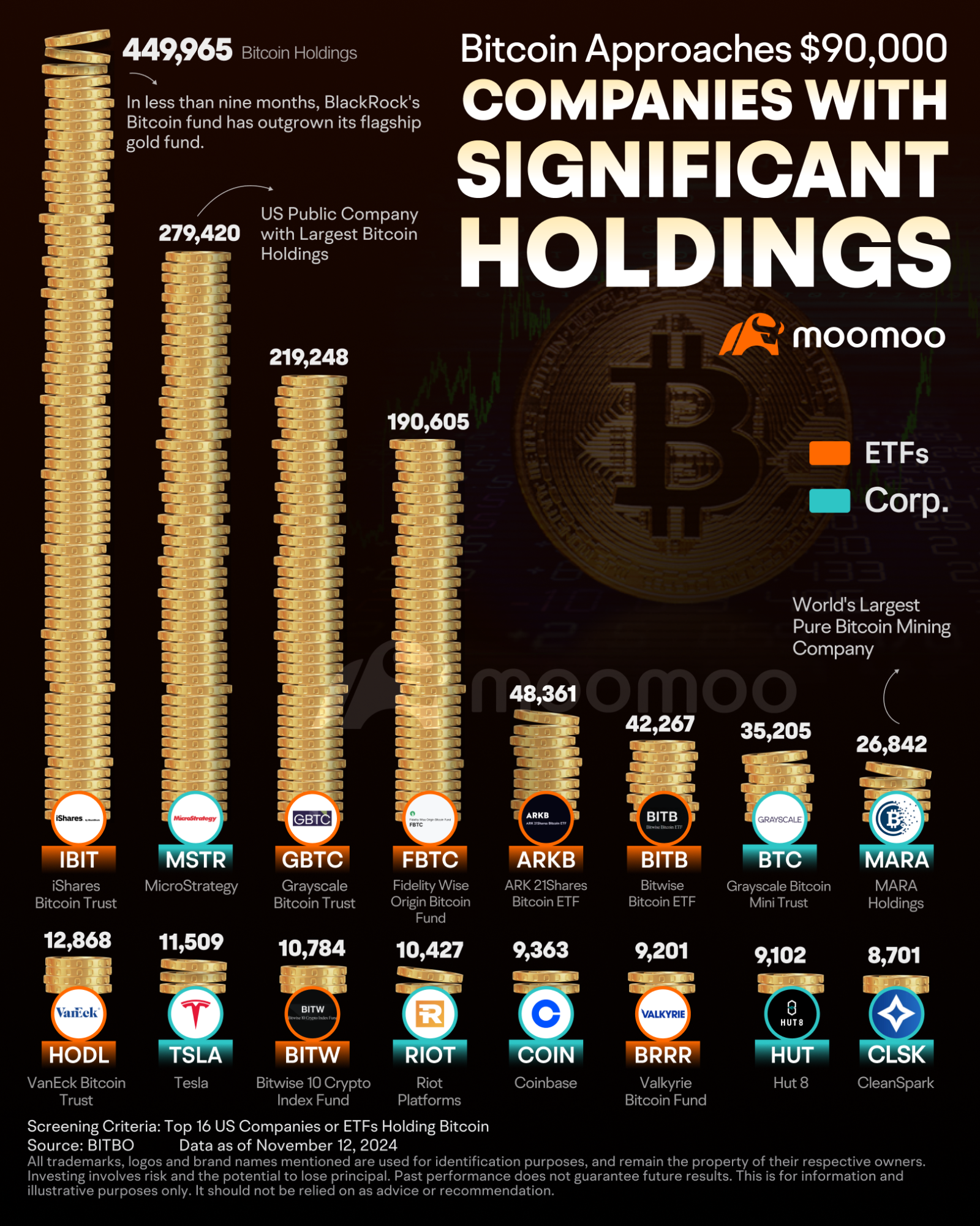 ビットコインの価格が$93,000を超える過去最高に達しました。ETFでビットコインの急上昇にどう資本を活用するか