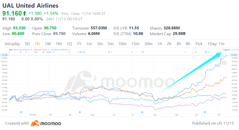 Airline Stocks Shine: Analysts Favor UAL, DAL, ALK