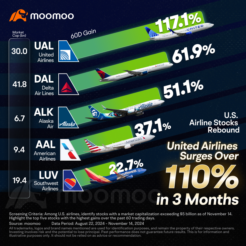 Airline Stocks Shine: Analysts Favor UAL, DAL, ALK