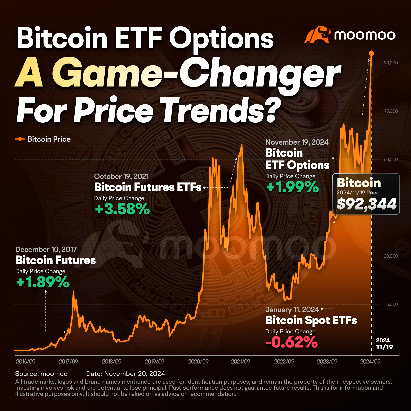 ビットコインはETFオプションのローンチに続いて94,000ドルを突破しました。価格には次は何が待っているでしょうか？