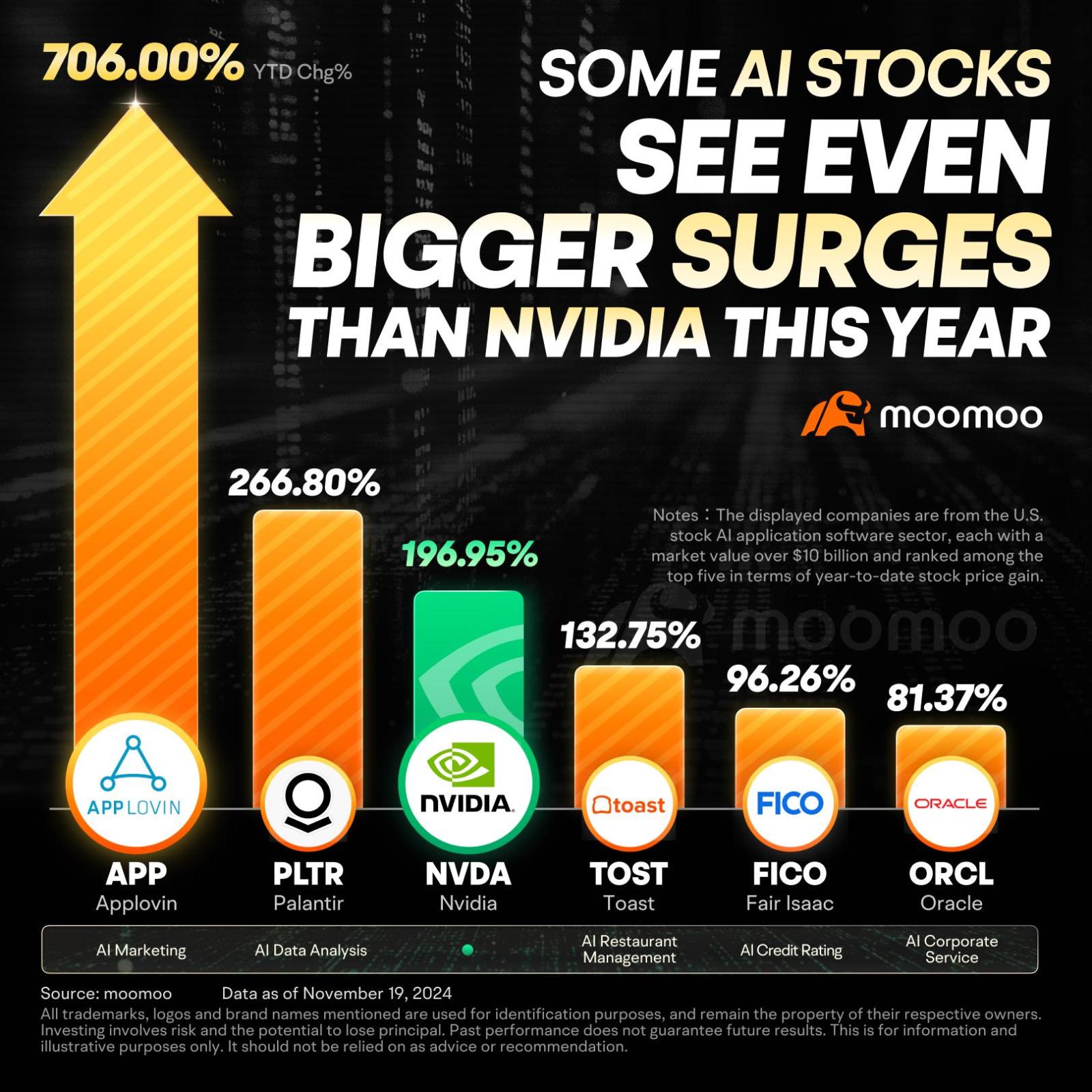 Why Are These AI Stocks Seeing Even Bigger Surges Than Nvidia This Year?