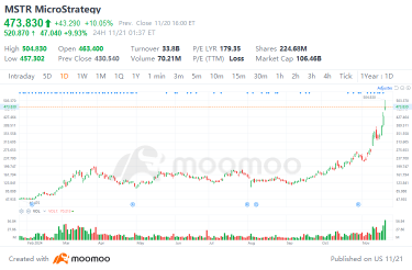 MicroStrategy's Stock Surges as Bitcoin Targets $100,000, What's Next? 