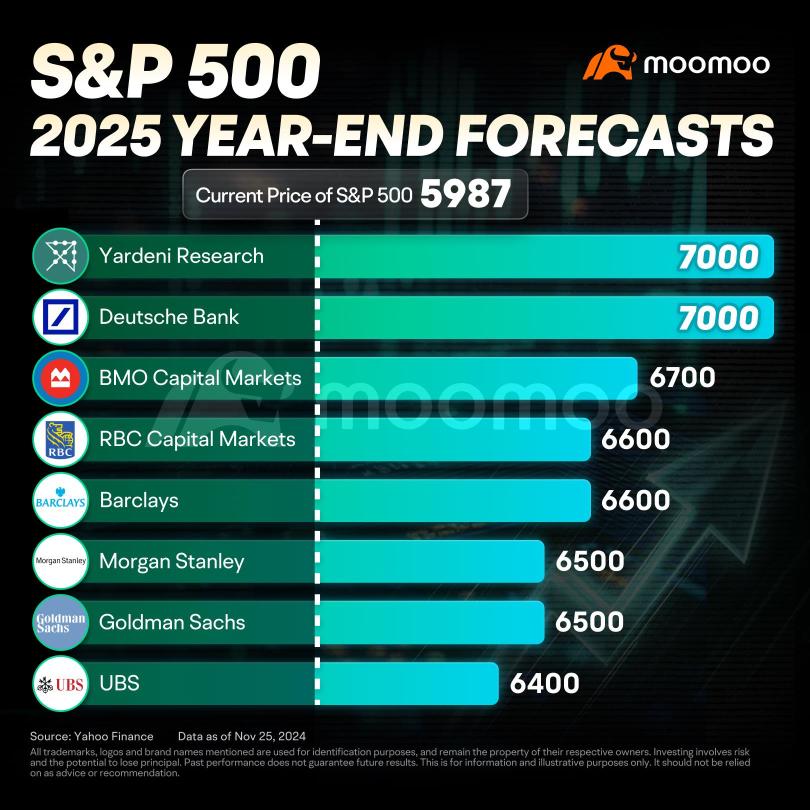 Analysts Boost Targets for US Stocks to New Highs. What Opportunities Lie Ahead?