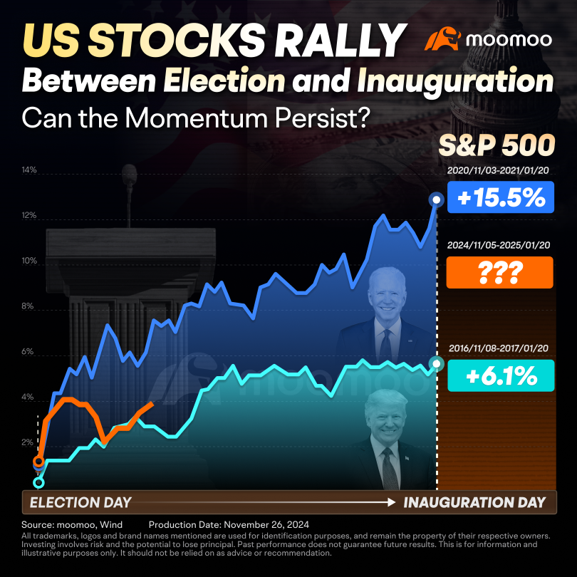 Investment Opportunities in US Stocks Ahead of Trump's Inauguration