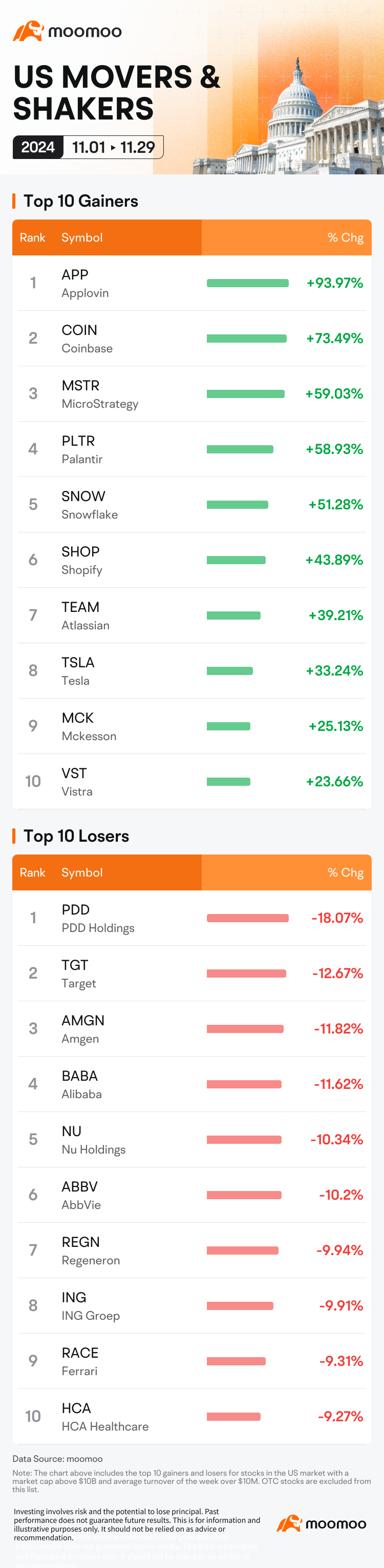 US Market Movers & Shakers in November: APP, COIN, MSTR and More