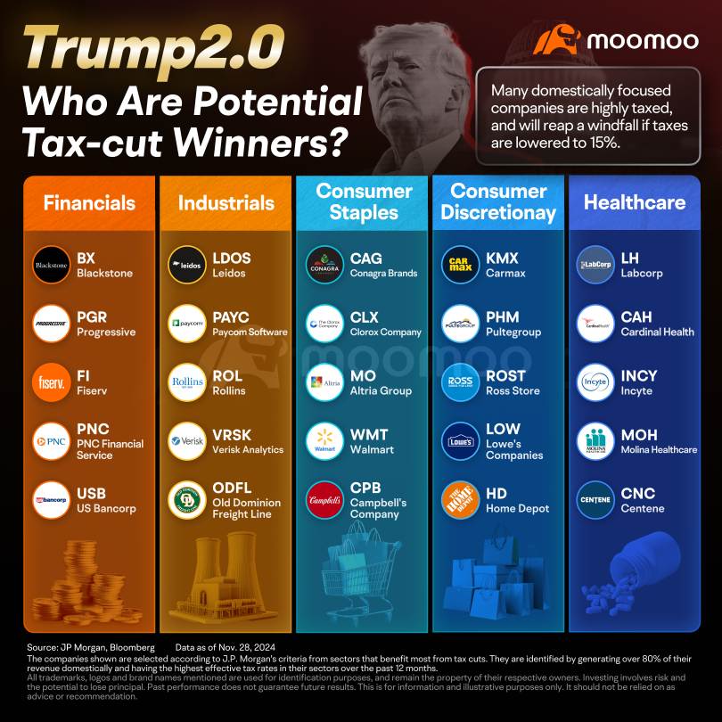 Trump 2.0: Who Are Potential Tax-cut Beneficiaries?