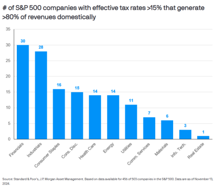 Trump 2.0: Who Are Potential Tax-cut Beneficiaries?