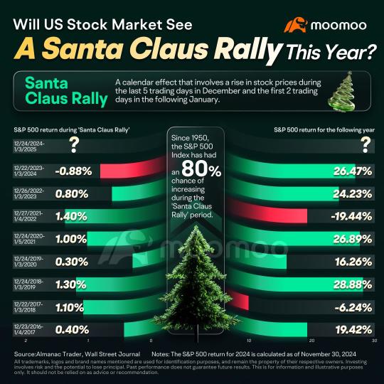 Will a Santa Claus Rally Boost US Stocks Into Year-end?