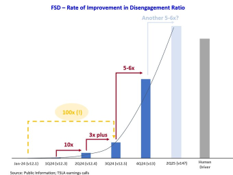 Tesla Gets New Street-high Target Following FSD V13 Rollout. What's Next?