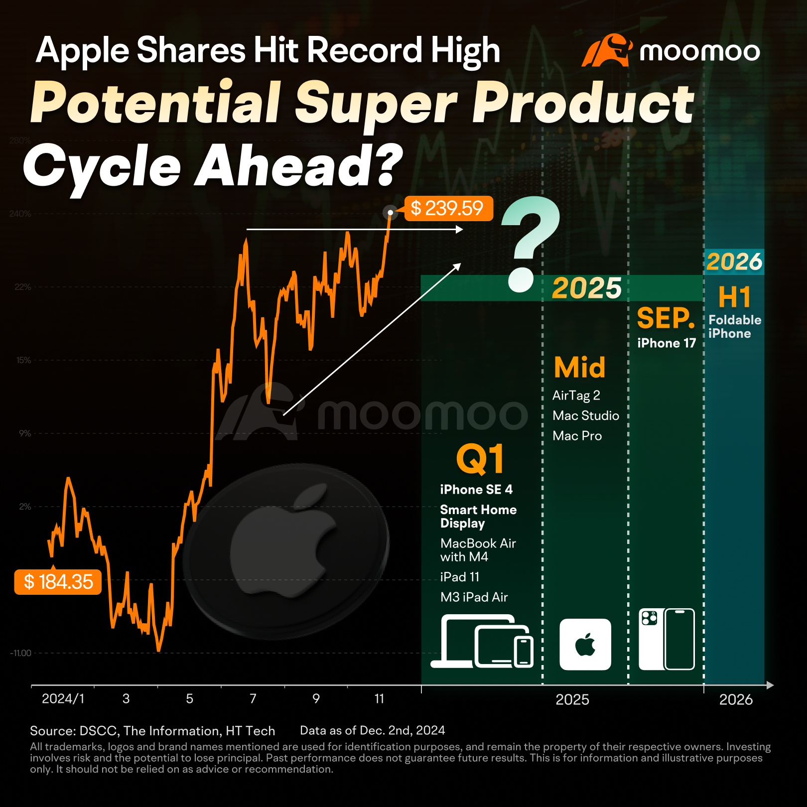 Appleの株価は過去最高を記録し、2025年の主要な製品アップデートを見込んでいます - moomooコミュニティ