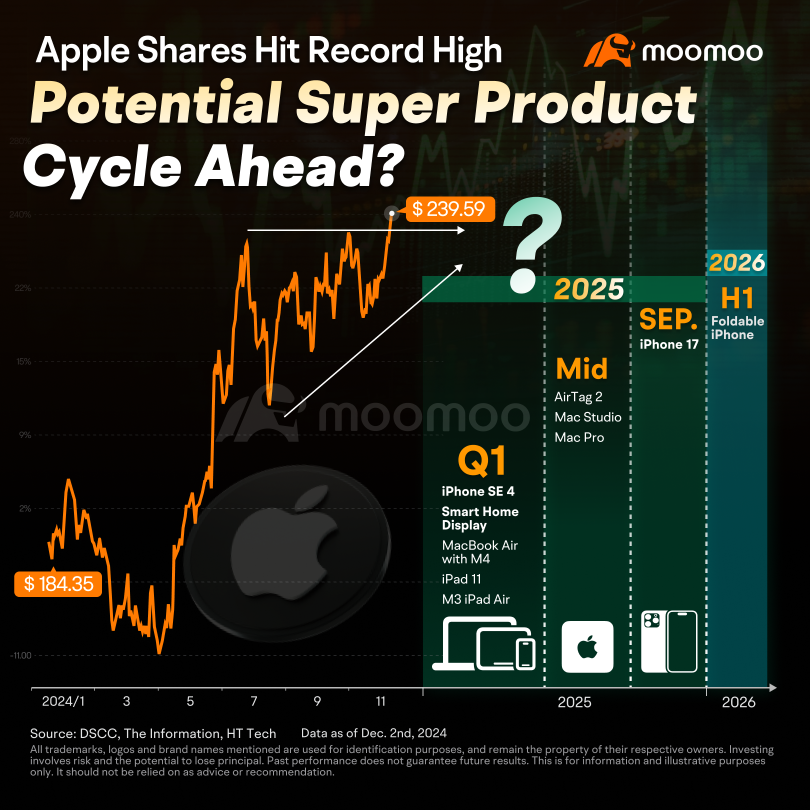 Apple Shares Hit Record High, Anticipating Major Product Updates in 2025