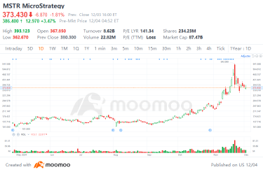 Which Stocks Could Join the Nasdaq 100? Palantir and MicroStrategy Lead the List