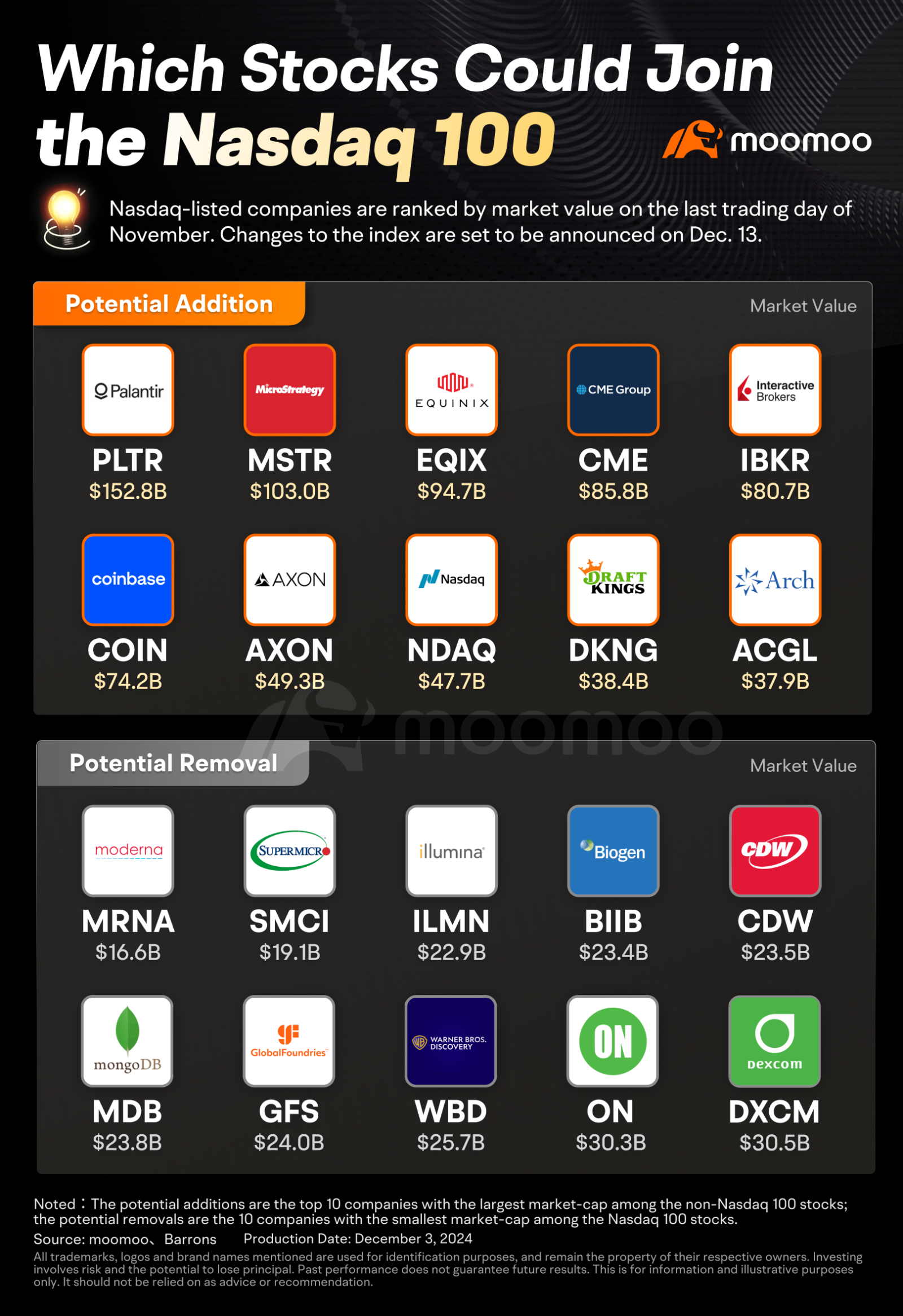 Which Stocks Could Join the Nasdaq 100? Palantir and MicroStrategy Lead the List