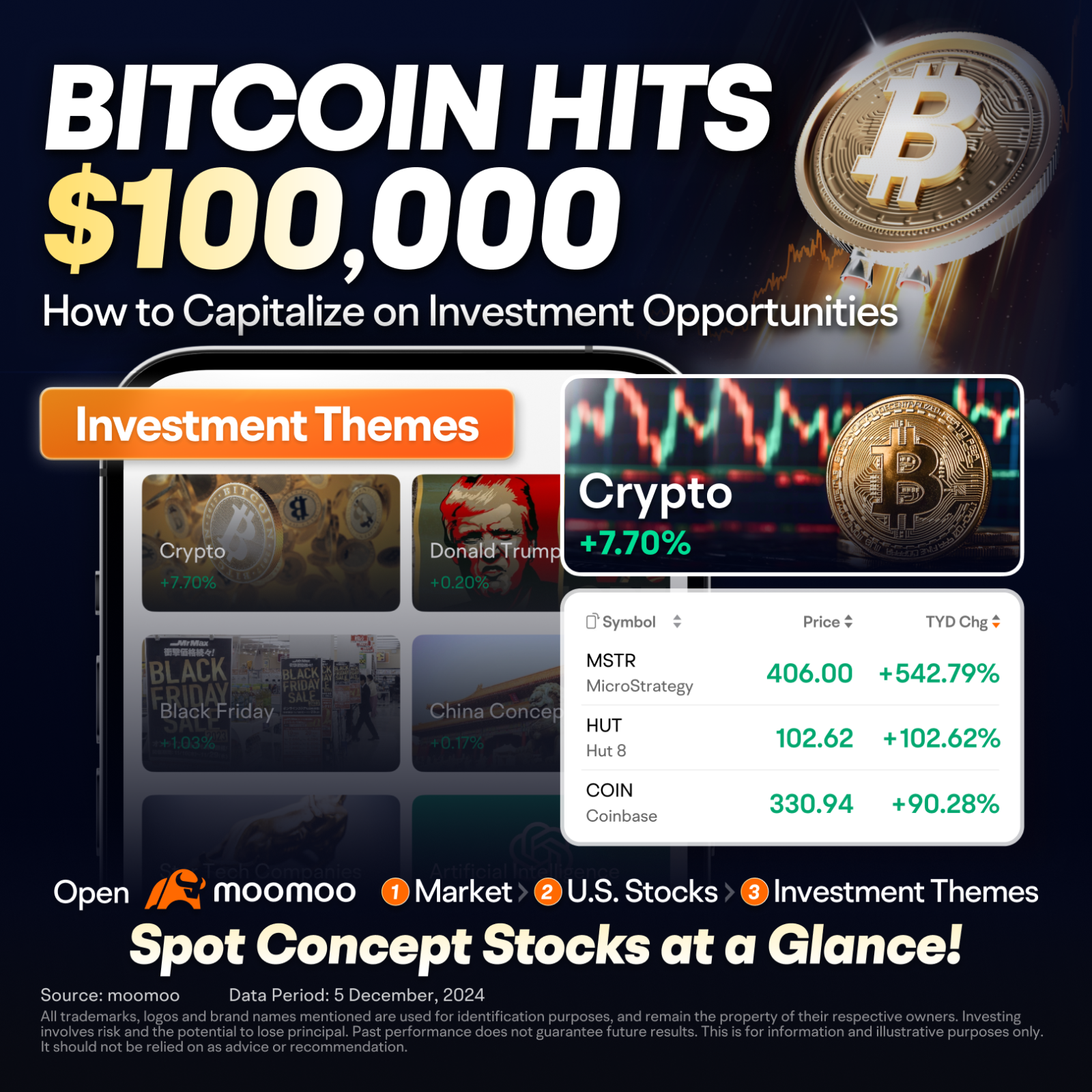 ビットコインが10万ドルを突破：2025年までに倍増するチャンスをつかむ方法 - moomooコミュニティ