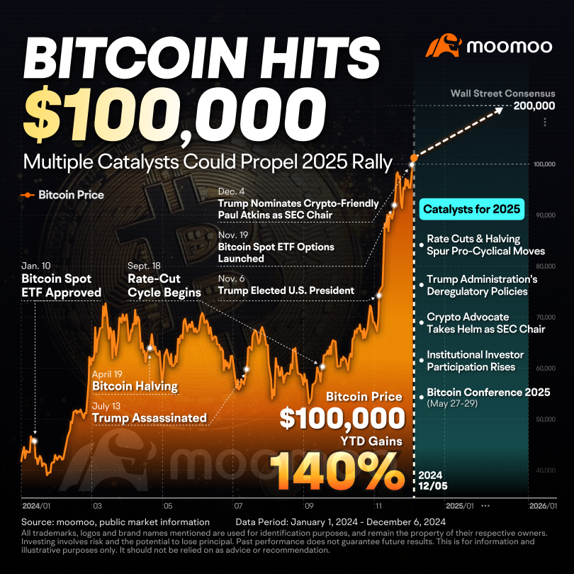 ビットコインが10万ドルを突破：2025年までに倍増するチャンスをつかむ方法