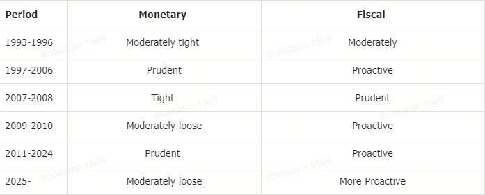 Reintroduction of "Moderately Accommodative" Monetary Policy After 14 Years