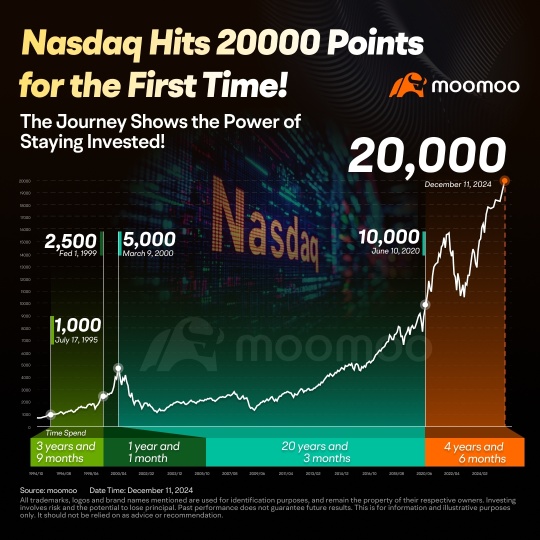 Nasdaq Hits 20,000: Strong Earnings Propel Historic Surge