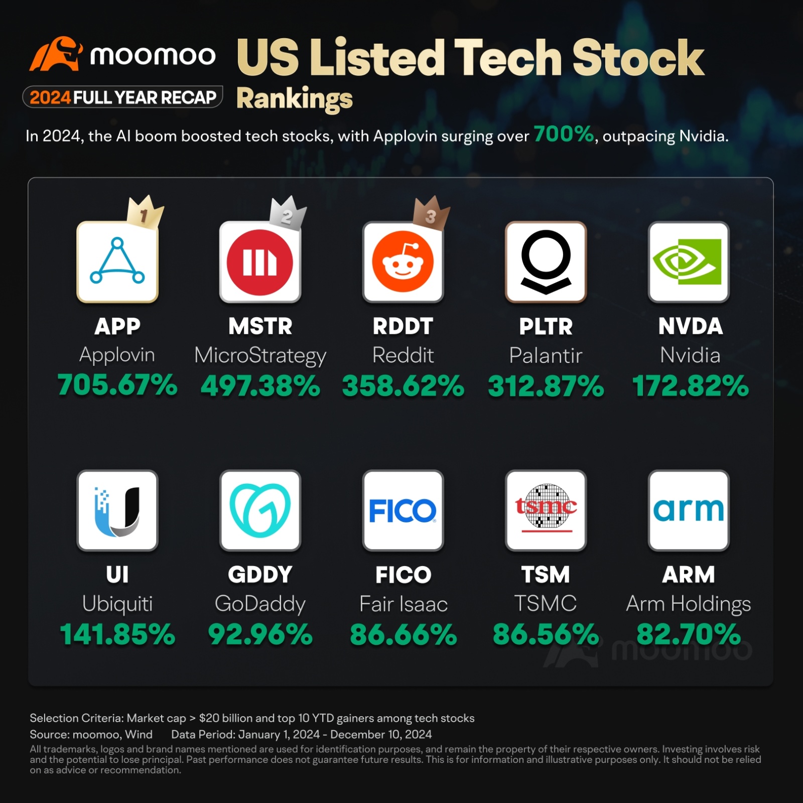 2024 年表现最佳的板块：科技股领涨- moomoo 社区