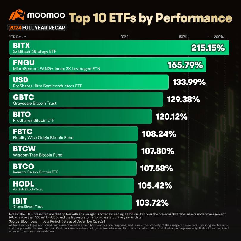 2024年には、ETFの流入が1兆ドルを超え、記録年を延長する。