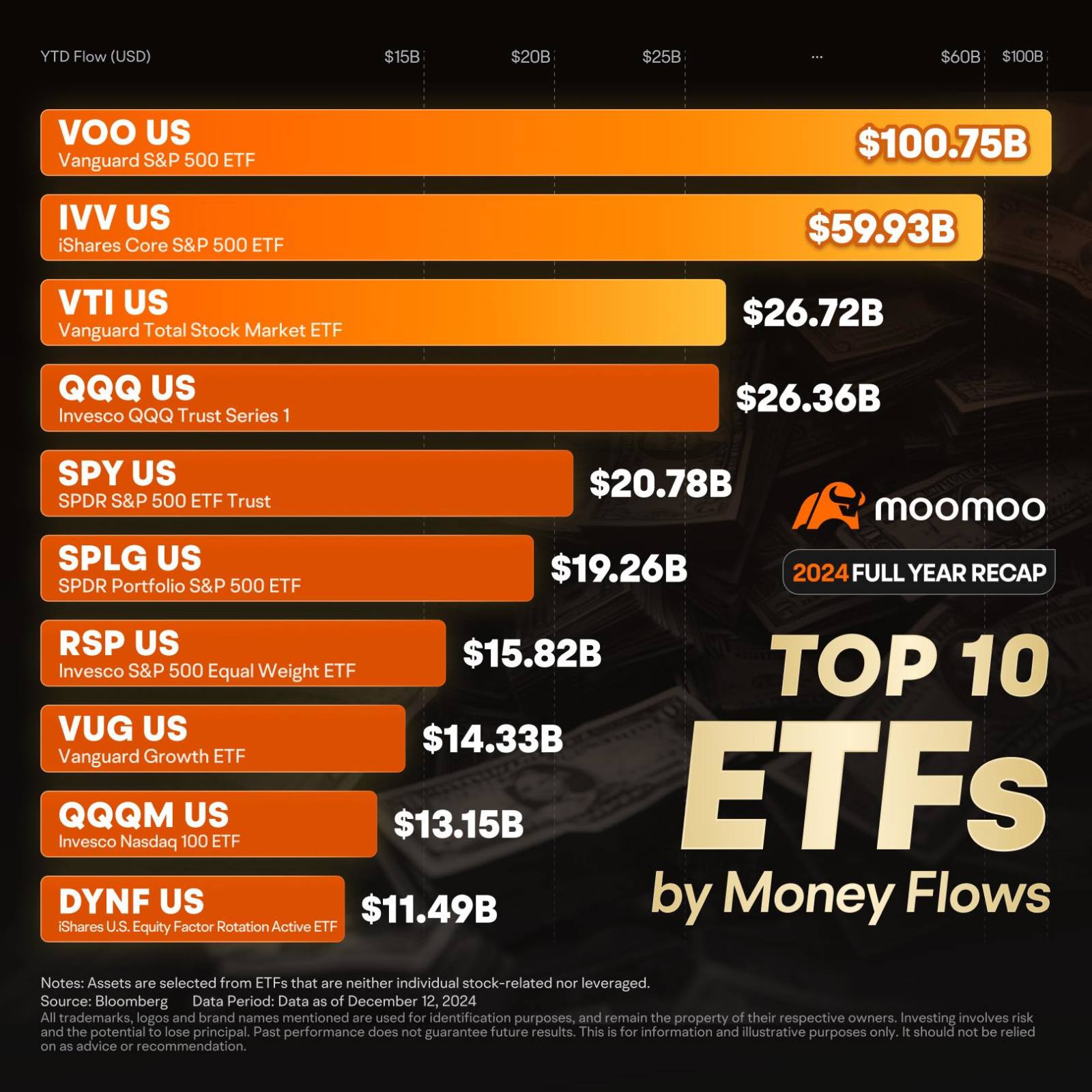 2024年には、ETFの流入が1兆ドルを超え、記録年を延長する。 - moomooコミュニティ