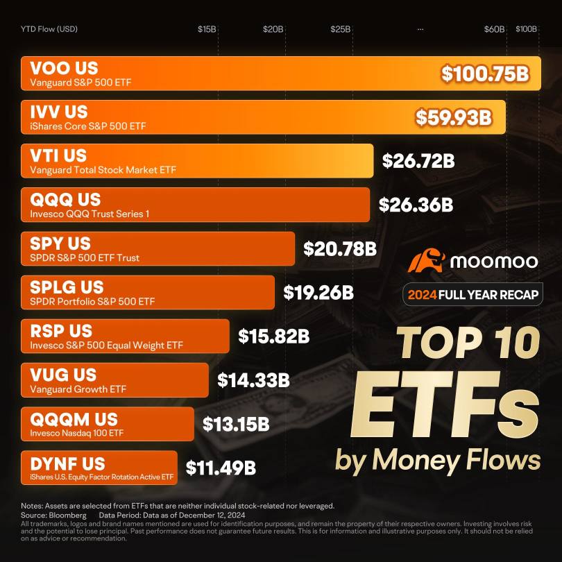 2024 Sees ETF Inflows Surpass $1 Trillion, Extending Record Year