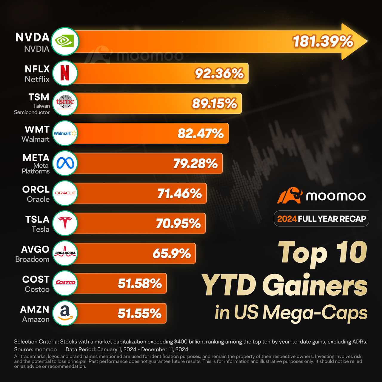 本年度表现最佳的美国股票：2025年继续上涨吗？ - moomoo 社区