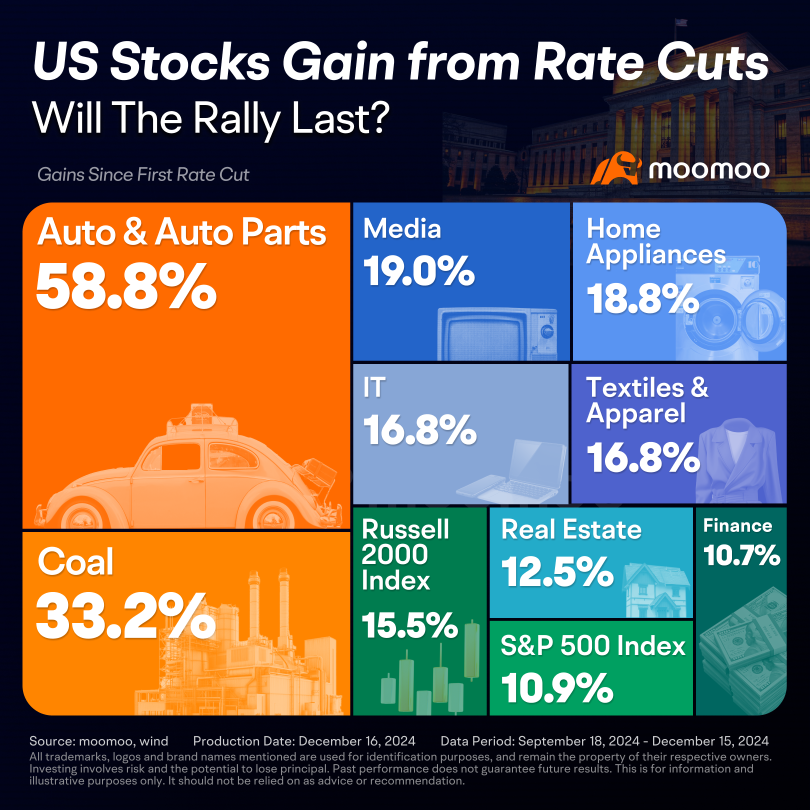 FOMC Likely to Cut Rates by 25bps; Will Beneficiaries Continue to Ride Tailwinds?