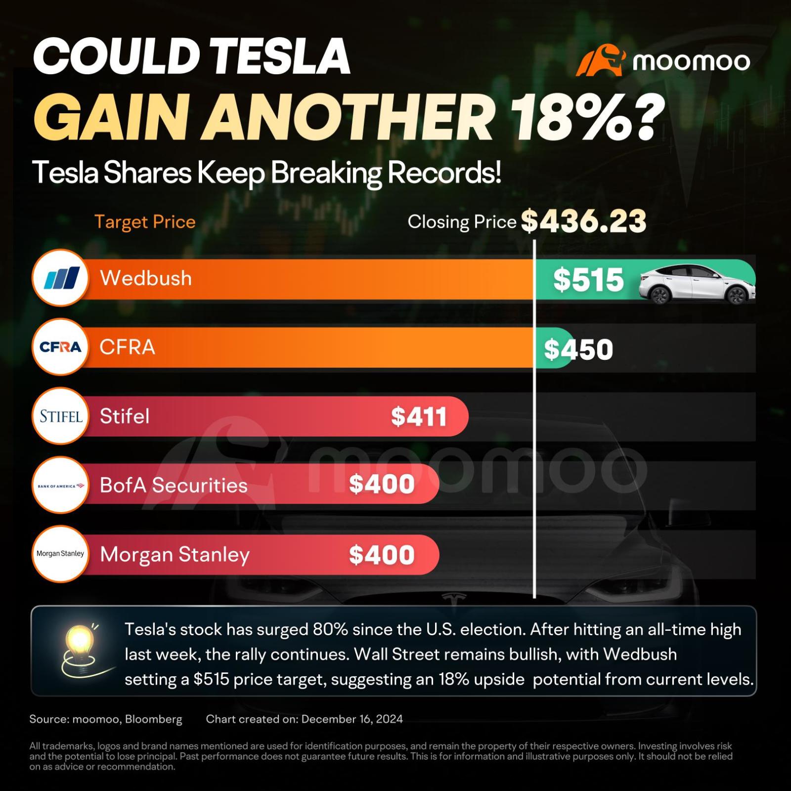 Tesla Stock Reaches New High After Price Increase Announceme... - moomoo  Community