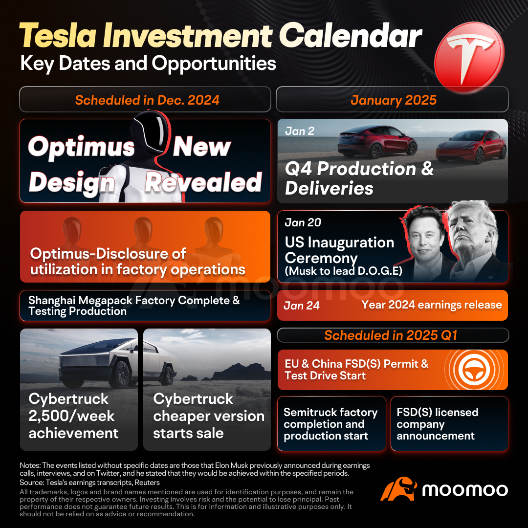 $Tesla (TSLA.US)$shares surged further into record territory during Tuesday's pre-market trading session, buoyed by increasing target prices from Wall Street analysts and the approaching inauguration of Donald Trump. Wedbush analyst Dan Ives increased his price target for Tesla by 29% for the next year on Monday, from $400 to $515. Ives views Trump's presidency as a pivotal change for Tesla's artificial intelligence and full self-driving...