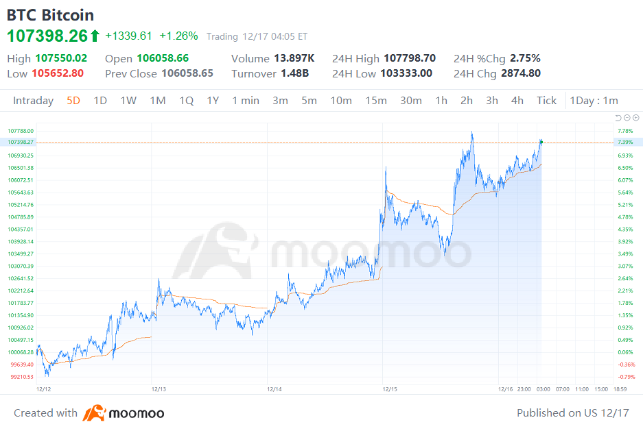 ビットコインは、サンタラリーで記念碑的な年を締めくくることができるでしょうか？2025年までの目標は20万ドルで見えますか？