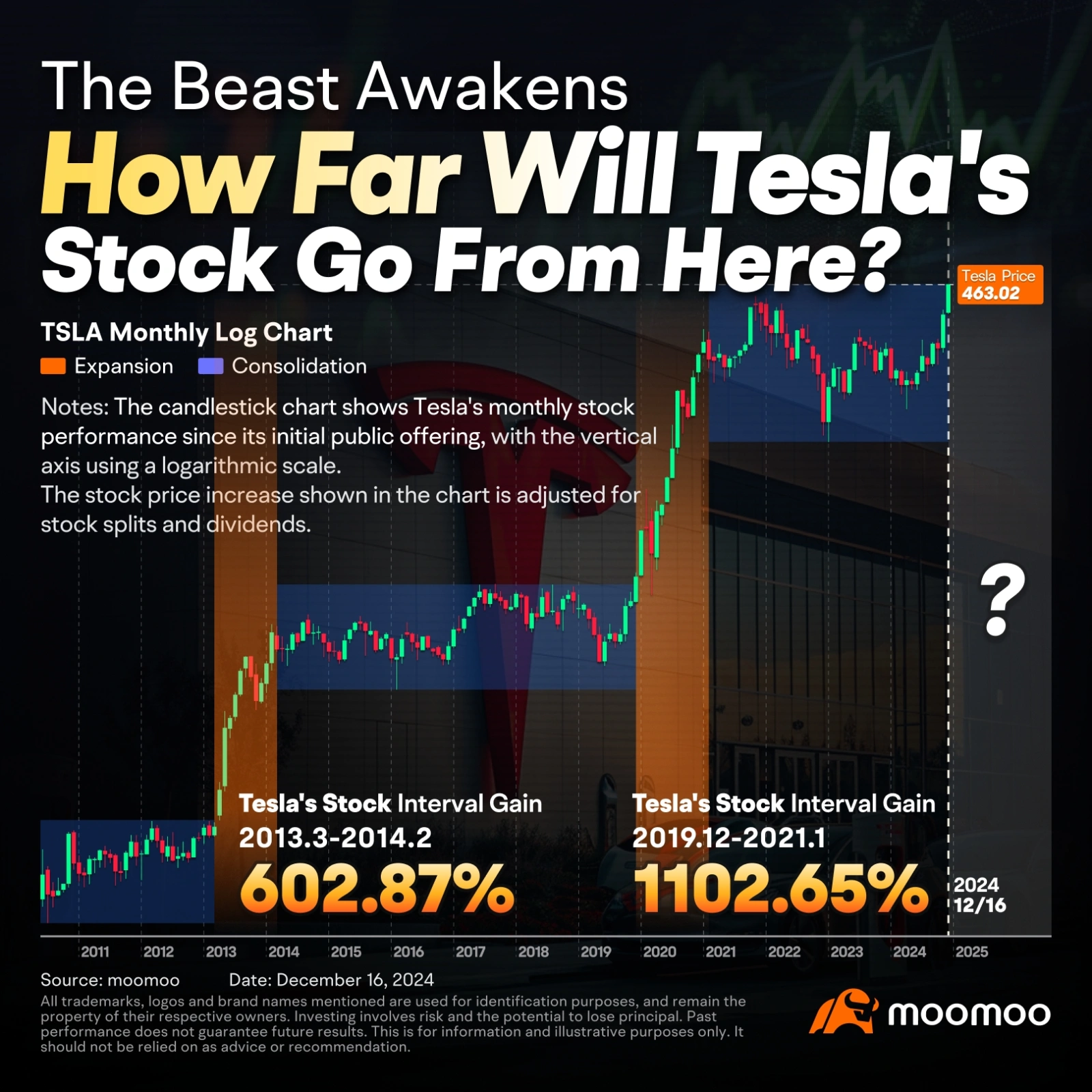 $特斯拉 (TSLA.US)$股票在周二的美股盘前交易中进一步飙升至创纪录领域,受到华尔街分析师不断提高的目标价格和特朗普概念即将就职的提振。 Wedbush分析师丹·艾夫斯(Dan Ives)周一将特斯拉的目标股价从400美元上调29%,达到515美元。艾夫斯认为特朗普总统上台对特斯拉的人工智能和全自动驾驶技术是一个重要的转变…