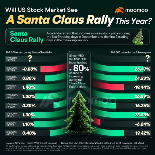 Can U.S. Stocks Stage a Santa Rally After Fed's Hawkish Signal?