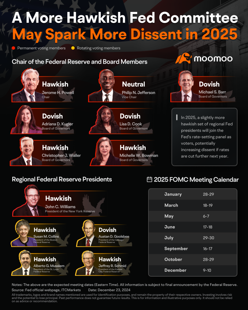 Fed Outlook 2025: A More Hawkish Fed Committee May Spark More Dissent