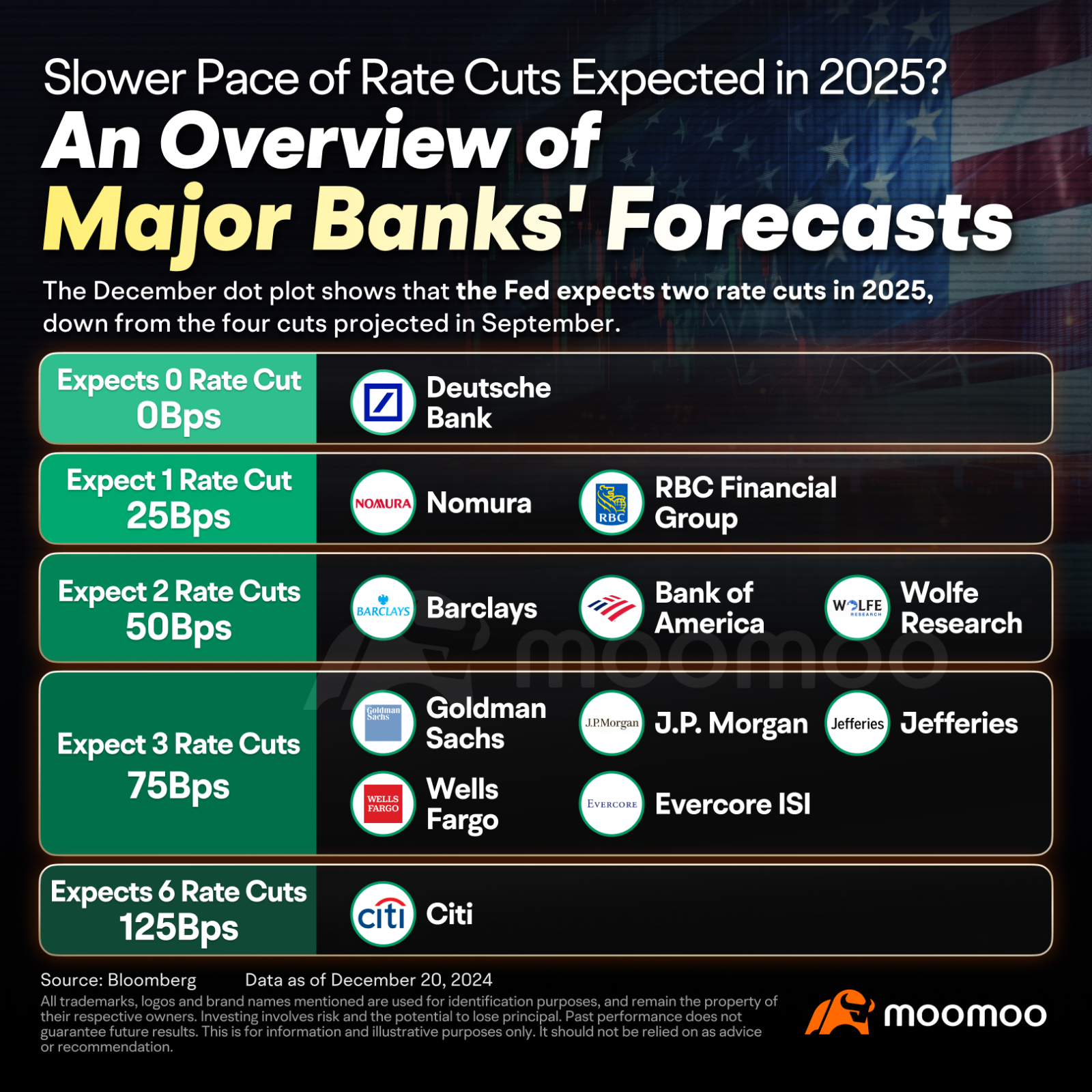 Fed Outlook 2025: A More Hawkish Fed Committee May Spark Mor... - moomoo  Community