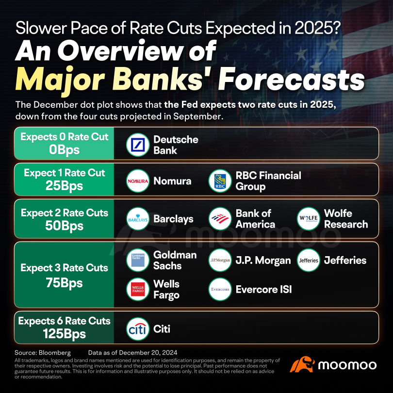 Fed Outlook 2025: A More Hawkish Fed Committee May Spark More Dissent