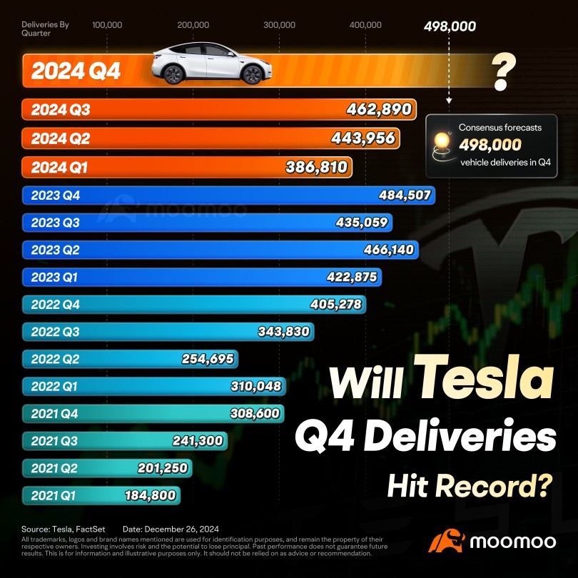 テスラの第4四半期の納入により、株価は新高値に押し上げられますか？