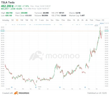 テスラの第4四半期の納入により、株価は新高値に押し上げられますか？