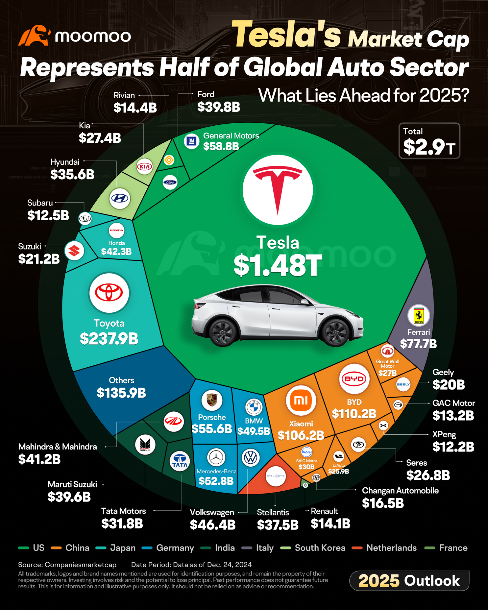 2025年の展望：自動運転にとっての画期的な年、テスラ株に潜在的な利益？ - moomooコミュニティ